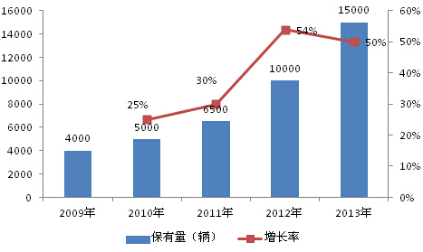 中国汽车保有量增长率